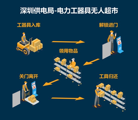 深圳供电局打造电力工器具“无人超市”