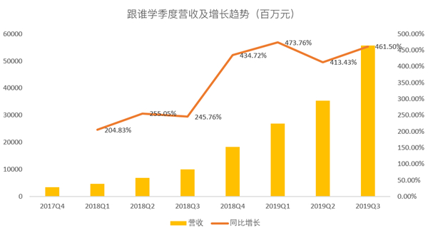 老虎证券：跟谁学一路疯长，能否成为在线教育的“拼多多”？