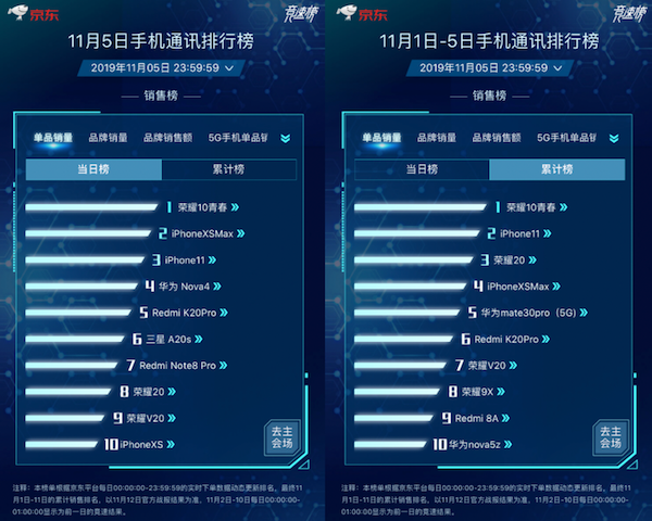 京东11.11竞速榜ROG位列品牌销量同比榜第一 买ROG 2立减100元！