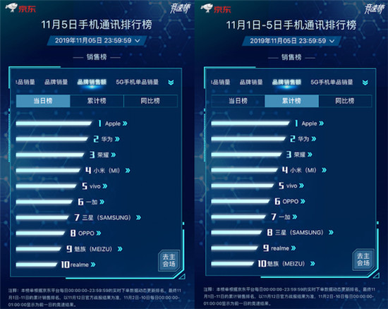 京东11.11竞速榜ROG位列品牌销量同比榜第一 买ROG 2立减100元！