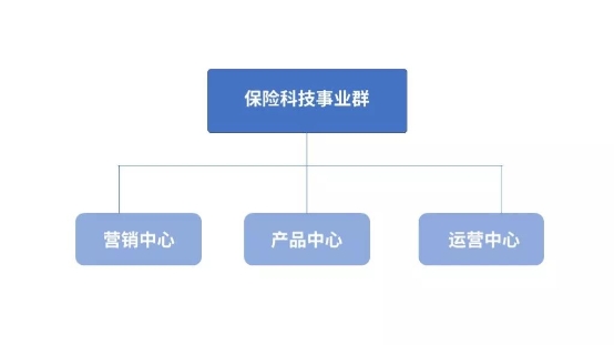 保险行业变革在即！评驾组织架构升级，成立保险科技事业群