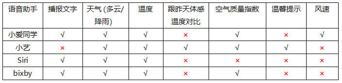 手机实用功能大比拼：被低估的语音助手