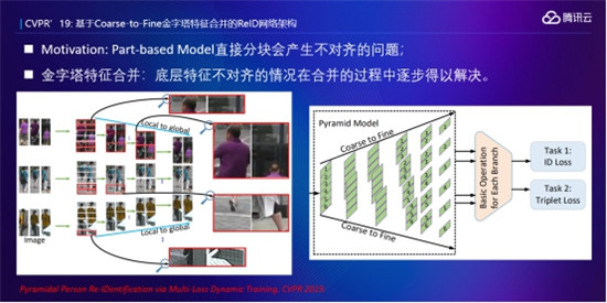 Techo开发者大会丨腾讯优图：行人重识别技术方向（ReID）的前沿探索