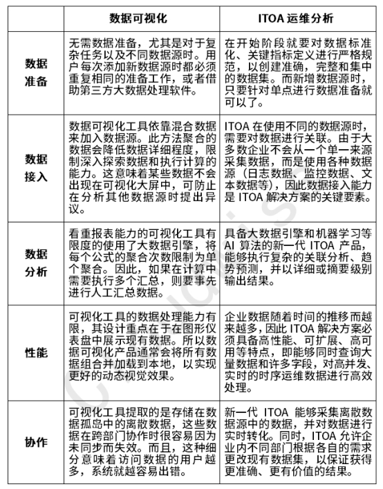 如何辨识ITOA运维分析与数据可视化的异与同