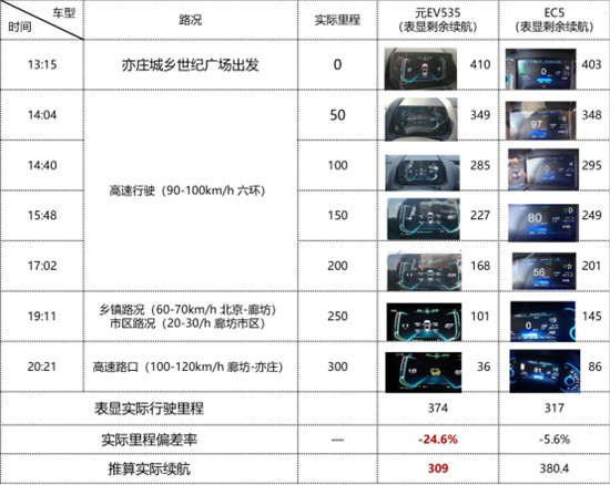 划重点！电动车强不强还得看真续航！