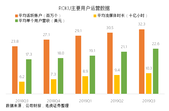 老虎证券：Roku流媒体财报大好却遭遗弃，只怕重蹈Facebook覆辙？