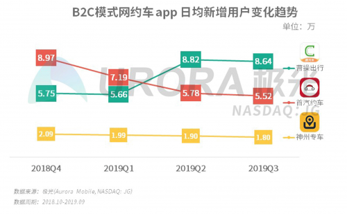 领跑B2C平台 曹操出行正在定义车企出行模式