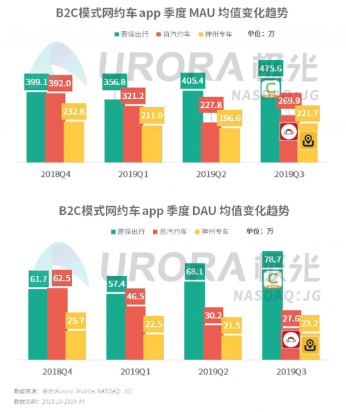 领跑B2C平台 曹操出行正在定义车企出行模式