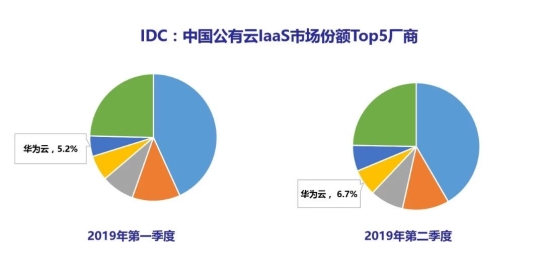 IDC：2019Q2华为云IaaS市场份额上升至第4位，在Top厂商中增速最快