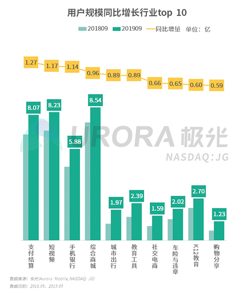 极光：2019年Q3移动互联网行业数据研究报告