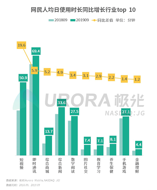 极光：2019年Q3移动互联网行业数据研究报告