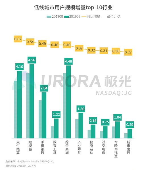 极光：2019年Q3移动互联网行业数据研究报告