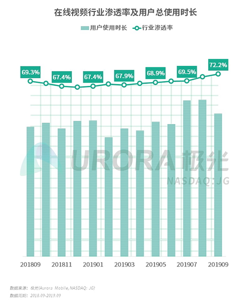 极光：2019年Q3移动互联网行业数据研究报告