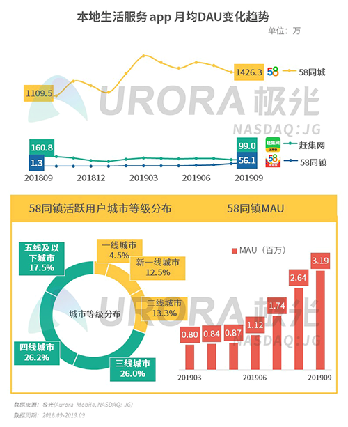 极光：2019年Q3移动互联网行业数据研究报告