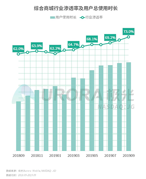 极光：2019年Q3移动互联网行业数据研究报告