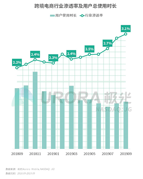 极光：2019年Q3移动互联网行业数据研究报告