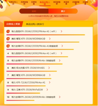 苏宁双十一悟空榜：美的格力双分空调市场，实力PK