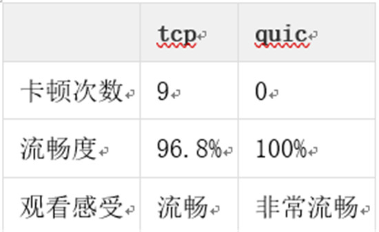 金山视频云推出QUIC+ ，畅快直播再升级