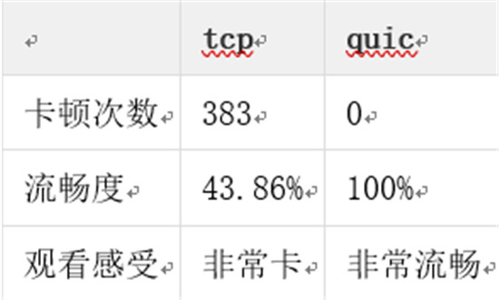 金山视频云推出QUIC+ ，畅快直播再升级