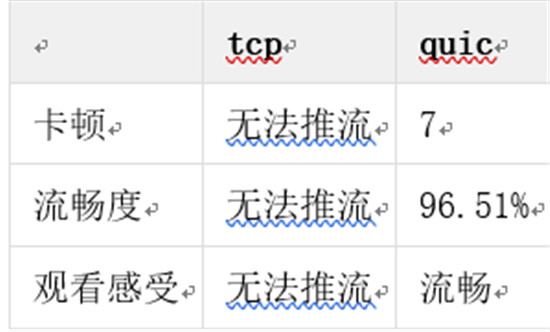 金山视频云推出QUIC+ ，畅快直播再升级