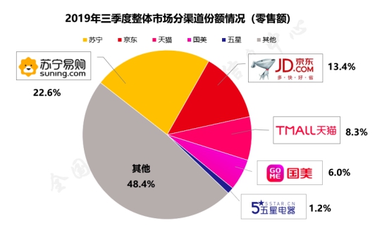 双十一目标三成的背后：苏宁家电第一的底气