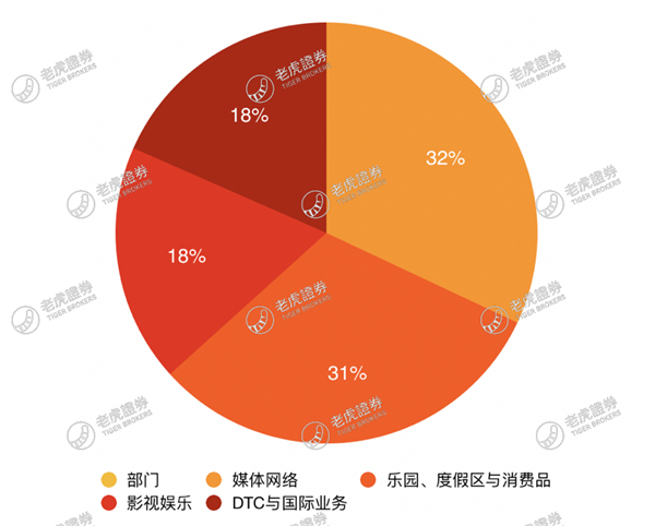 老虎证券：流媒体大战开启，迪士尼能否将奈飞挑下马？