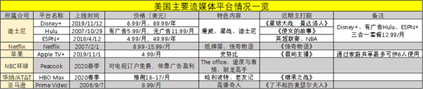 老虎证券：流媒体大战开启，迪士尼能否将奈飞挑下马？