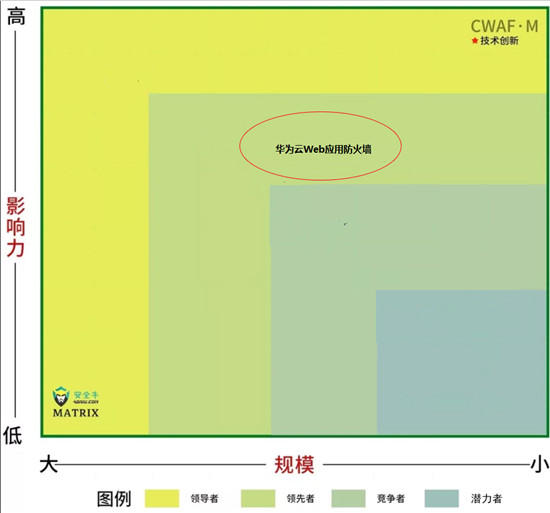 华为云Web应用防火墙首次参与排名即进入领先者行列