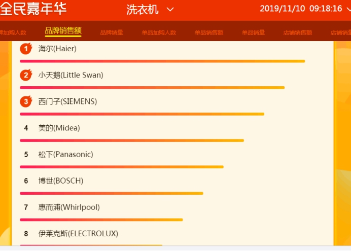 苏宁双十一悟空榜：接近尾声，海尔或成家电行业最大赢家