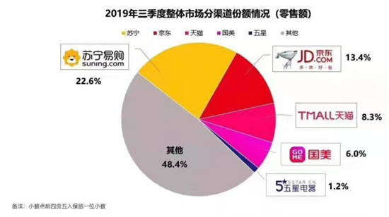 双十一空调巨头厮杀，苏宁打造家电最强主战场