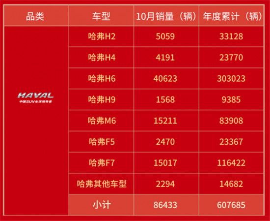 真销冠无惧挑战 哈弗SUV十月销量劲增14.86%