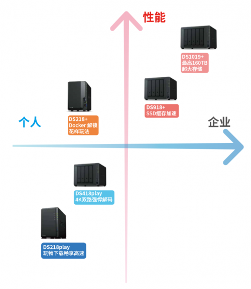 种草清单！一分钟找到最适合自己的群晖NAS！