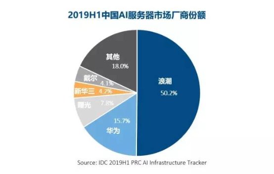 揭榜！浪潮获评“人工智能最具成长性上市公司”