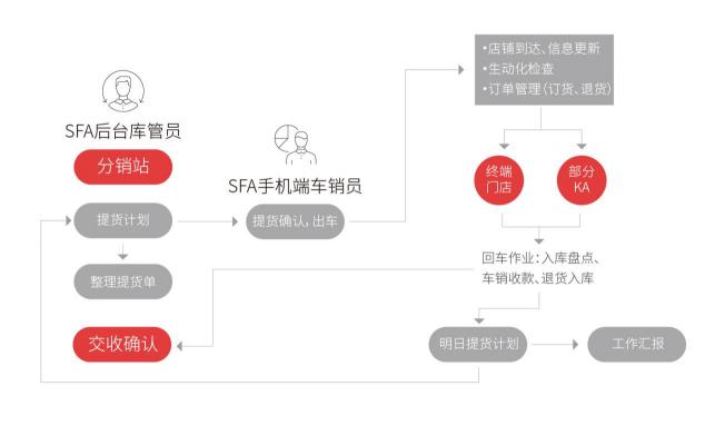 玄讯智研： 桃李面包如何玩转车销业务“买满搭赠”