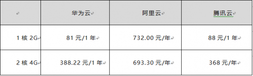 双十一来袭 华为云、腾讯云、阿里云哪个值得入手？