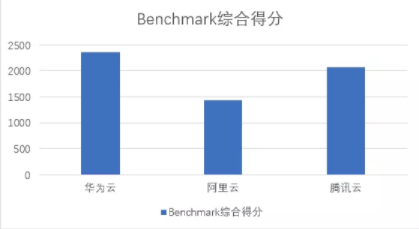 双十一来袭 华为云、腾讯云、阿里云哪个值得入手？