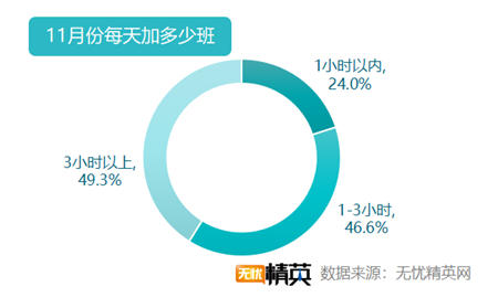 无忧精英网发布2019双11加班调查报告