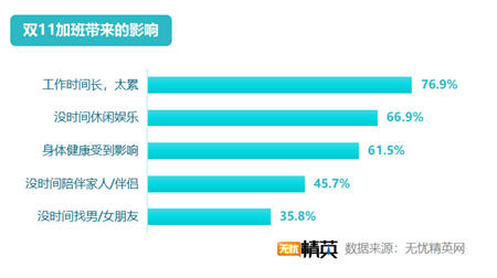 无忧精英网发布2019双11加班调查报告