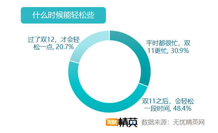 无忧精英网发布2019双11加班调查报告