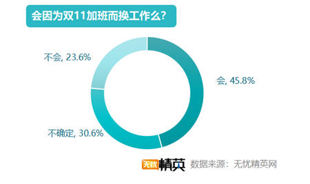 无忧精英网发布2019双11加班调查报告