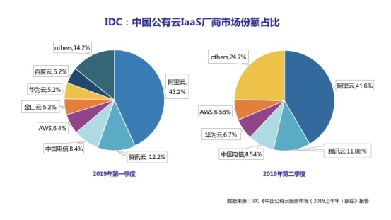 中国云市场生变：华为云Q2份额超AWS，IaaS+PaaS迎来整体增长