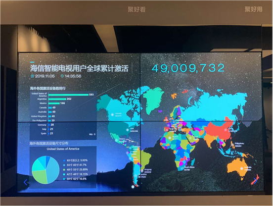 海信互联网电视海外用户突破1100万！