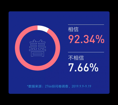 腾讯研究院发布“科技向善”认知调查，超92%受访者相信科技向善