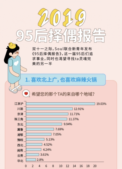 “姐弟恋受青睐”，Soul联合“新青年”发布《2019年95后择偶报告》