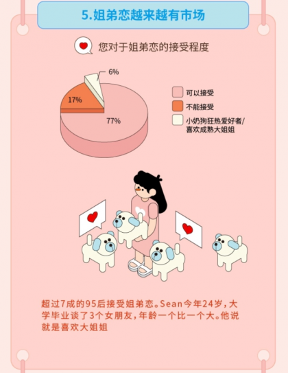 “姐弟恋受青睐”，Soul联合“新青年”发布《2019年95后择偶报告》