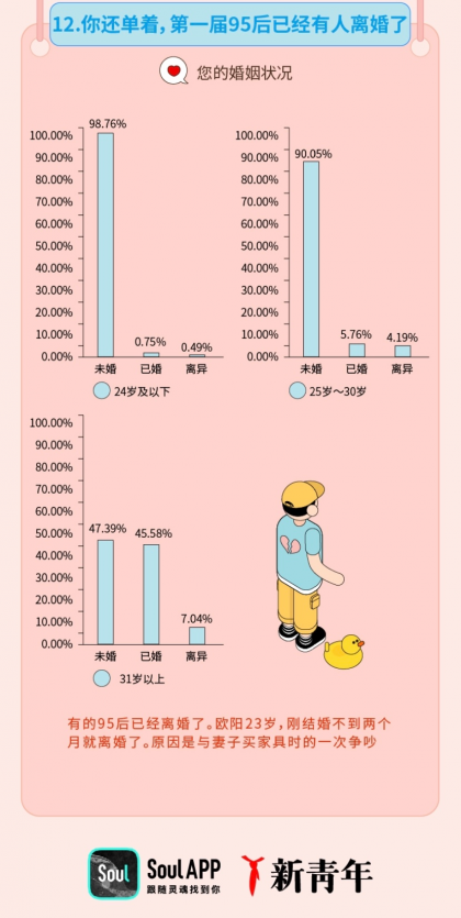 “姐弟恋受青睐”，Soul联合“新青年”发布《2019年95后择偶报告》