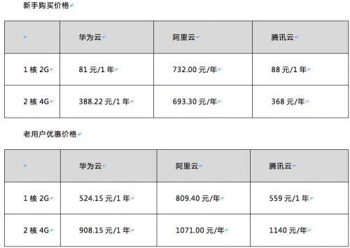 华为云等HAT云主机评测：到底买谁？