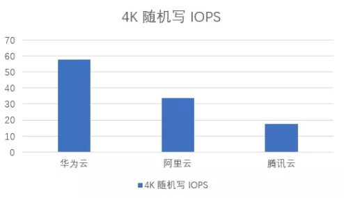 华为云等HAT云主机评测：到底买谁？