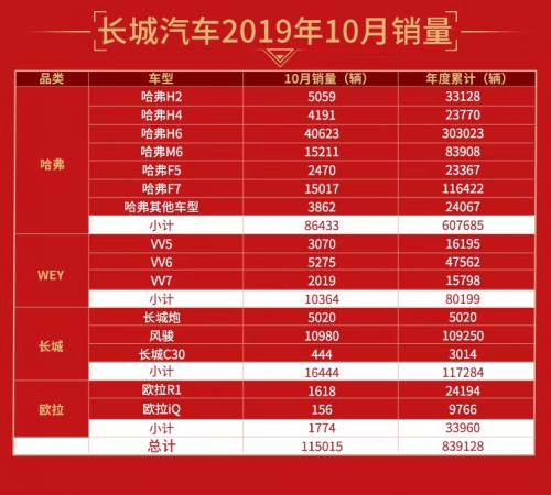 哈弗H6月销4万+震惊车市！累计77个月SUV销量第一