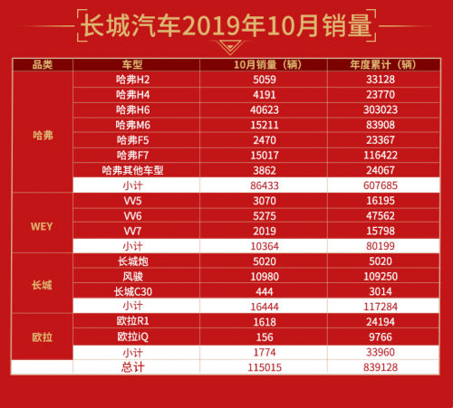 逐鹿全球战果颇丰 长城汽车1-10月海外累计销量达55117辆